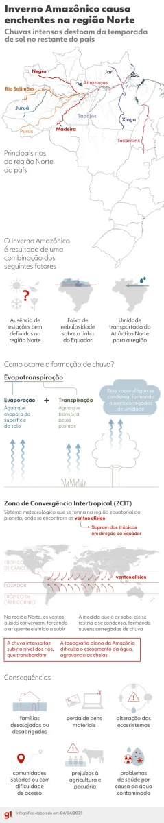 Inverno amazônico — Foto: Arte/g1