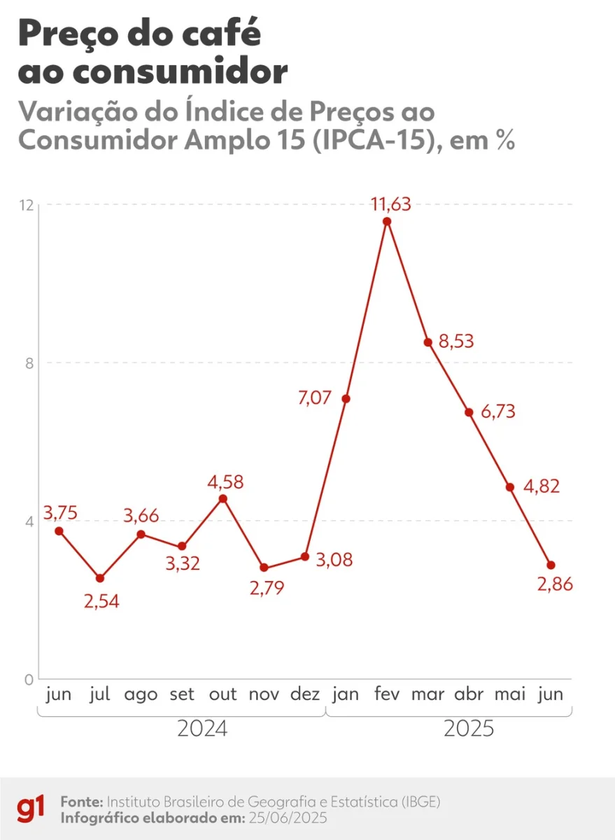 Inflação do café moído na comparação mensal, ou seja, mês em relação a mês imediatamente anterior. — Foto: Arte/g1